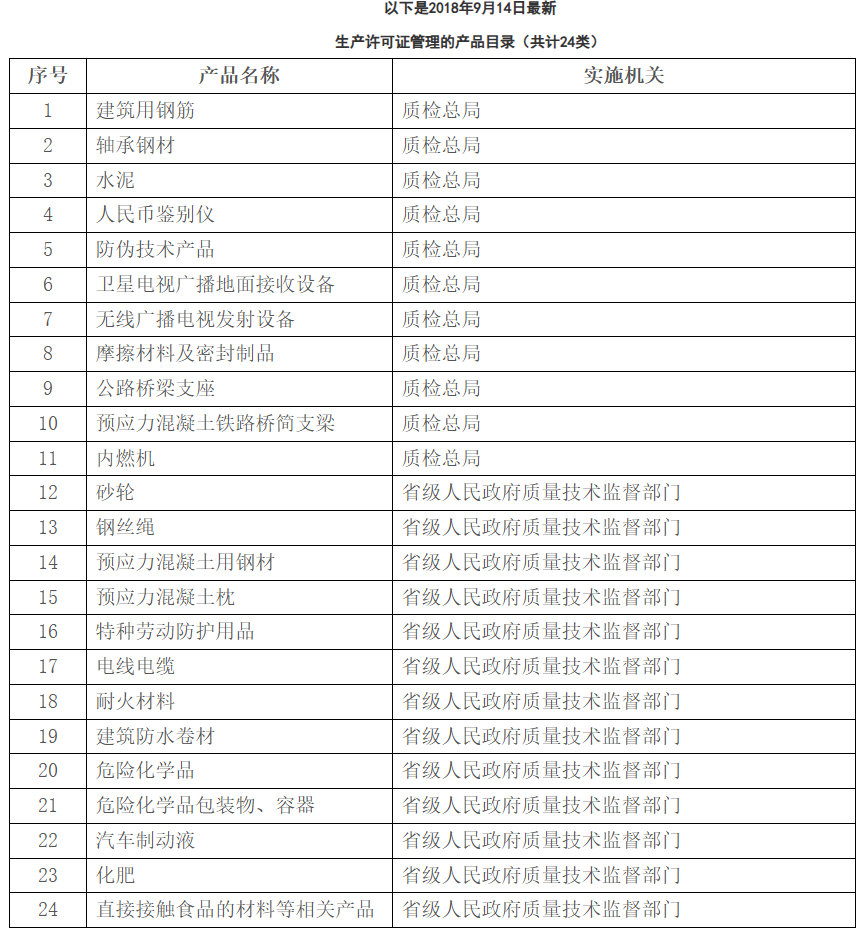 最新工业产品生产许可证目录（截至2018-09-14）