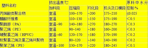 塑料管挤出成型，你不得不知道的事